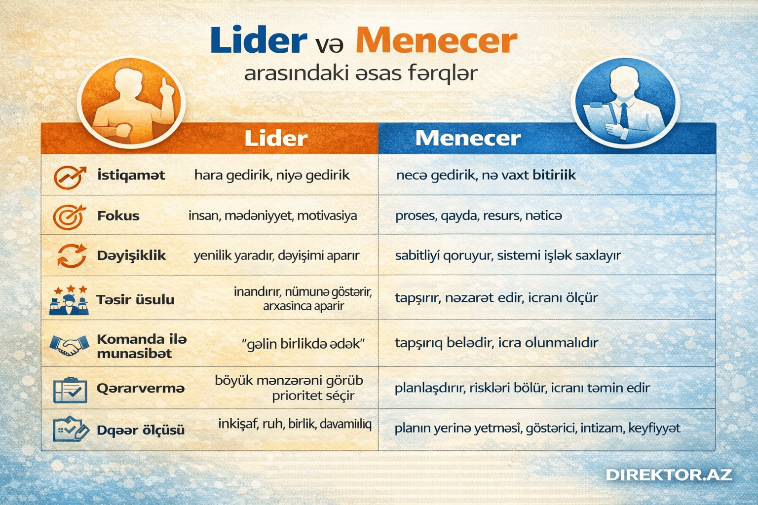 Liderlik, idarəetmə və menecer yanaşması arasındakı fərqlər