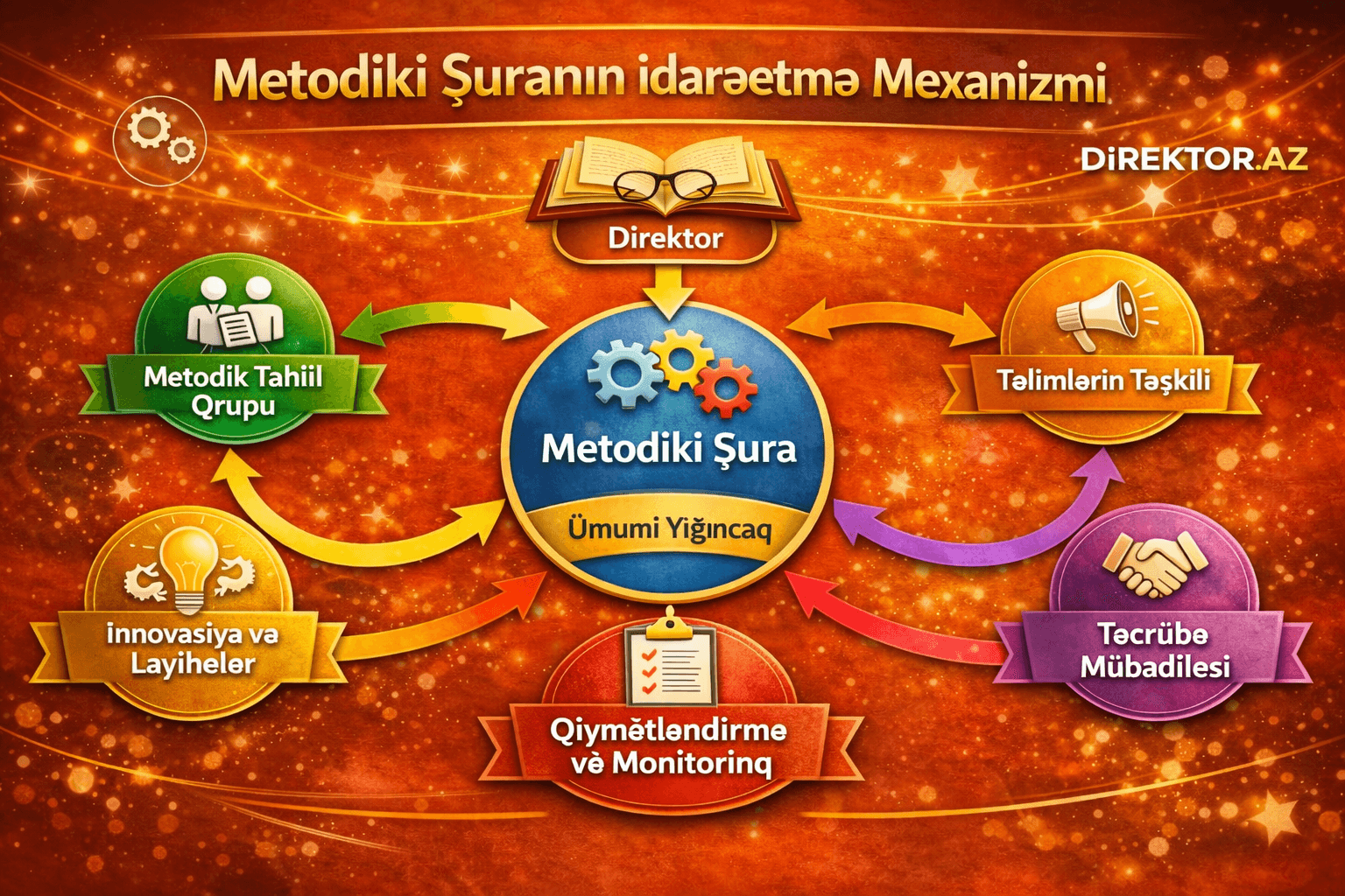  Metodiki Şuranın idarəetmə mexanizmi VI  Məqalə 