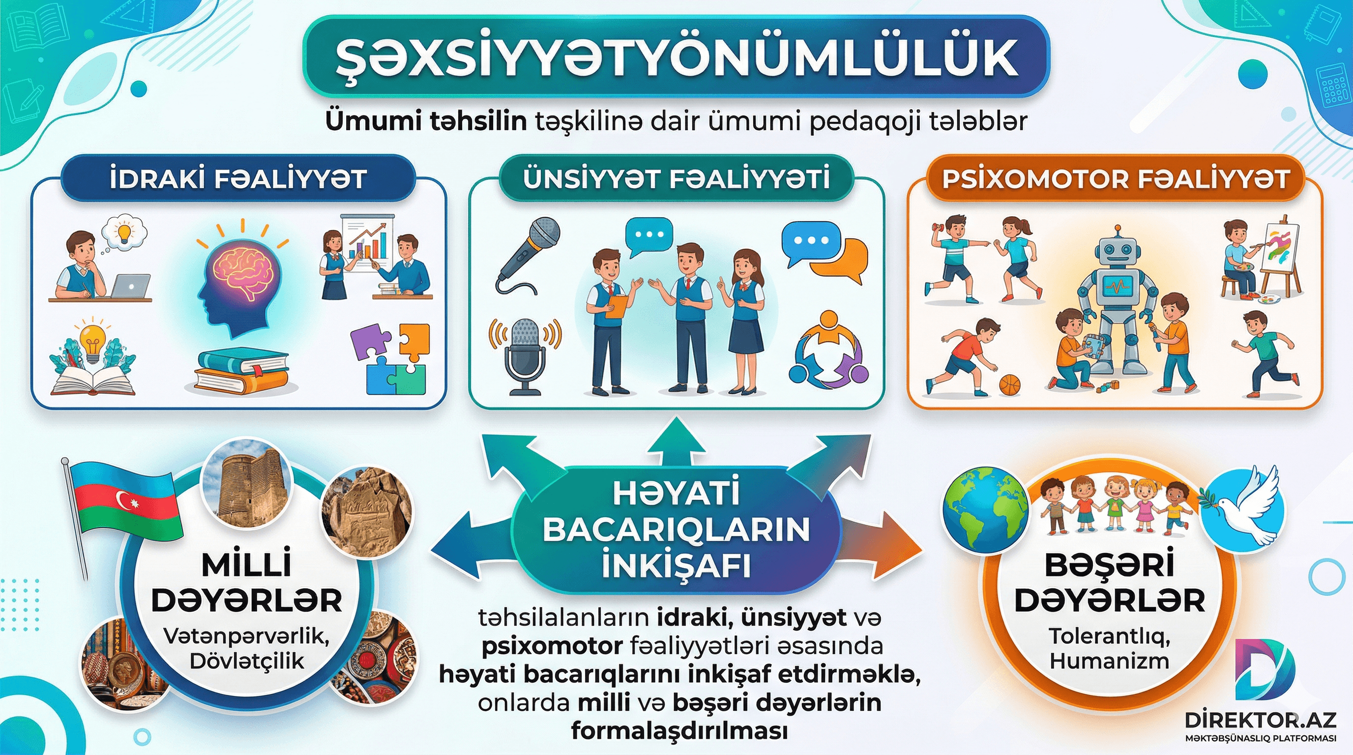 3. Şəxsiyyətyönümlülük -  Ümumi təhsilin təşkilinə dair ümumi pedaqoji tələblər 