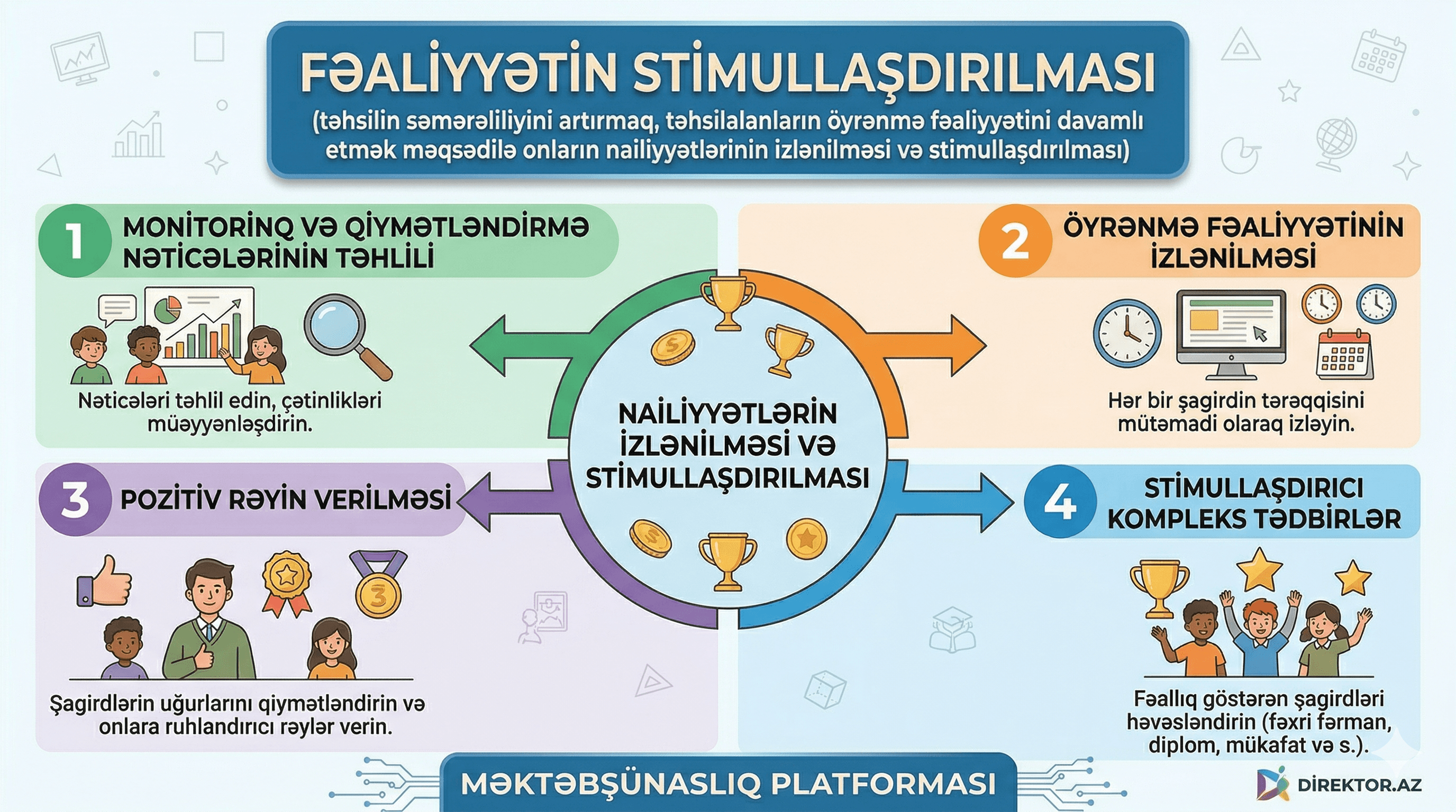 6. Fəaliyyətin stimullaşdırılması - Ümumi təhsilin təşkilinə dair ümumi pedaqoji tələblər