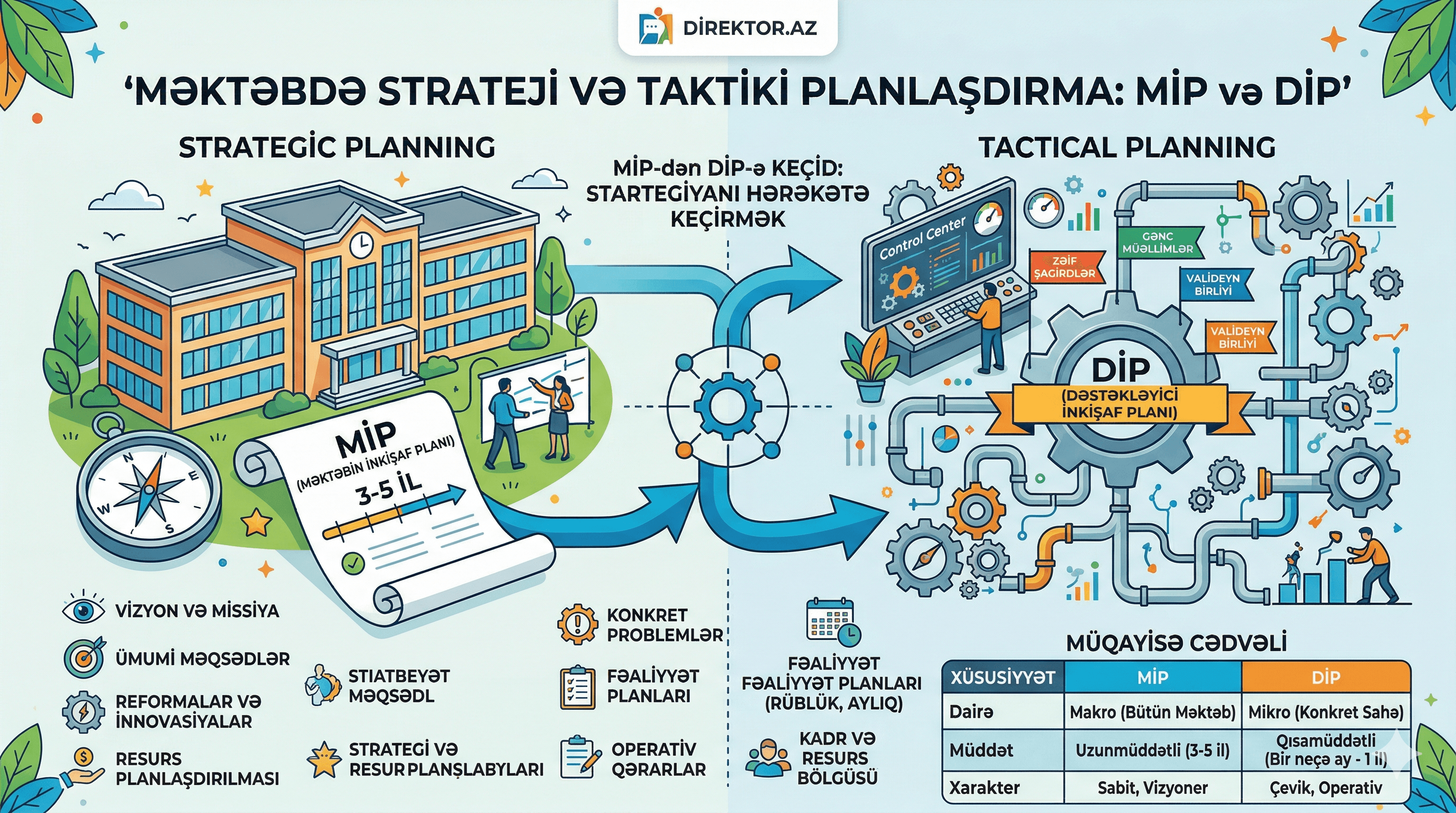 Dəstəkləyici İnkişaf Planı nədir ? MİP ilə DİP-in fərqləri.