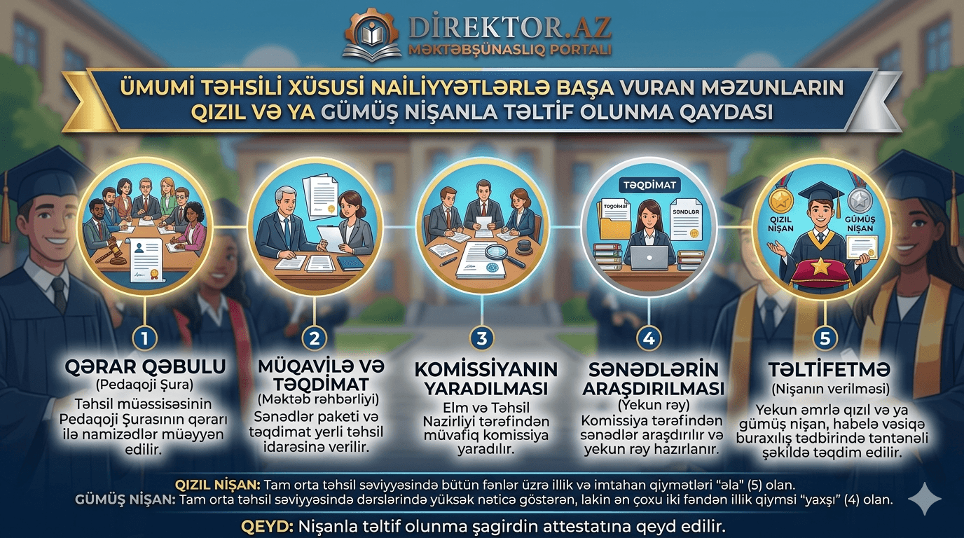 Qızıl və ya gümüş nişanla təltif olunma QAYDASI №8