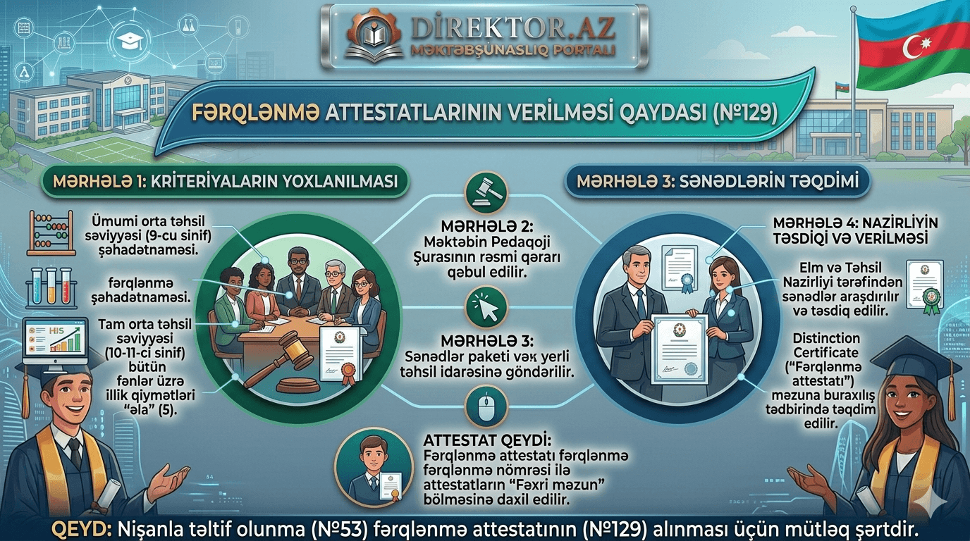Fərqlənmə attestatlarının verilməsi Qaydası №129