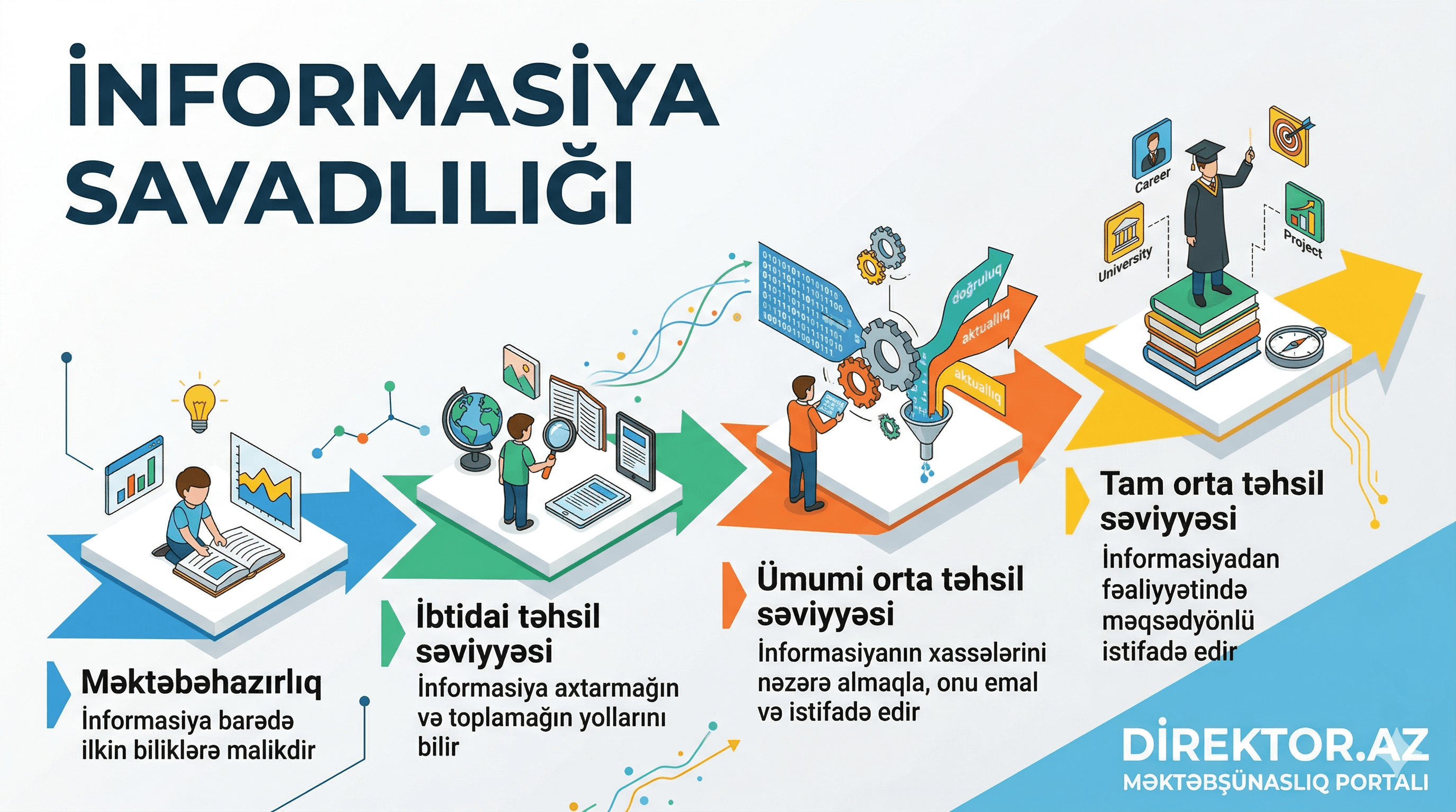 İnformasiya savadlılığı səriştəsi - Fəaliyyətlə bağlı səriştələr